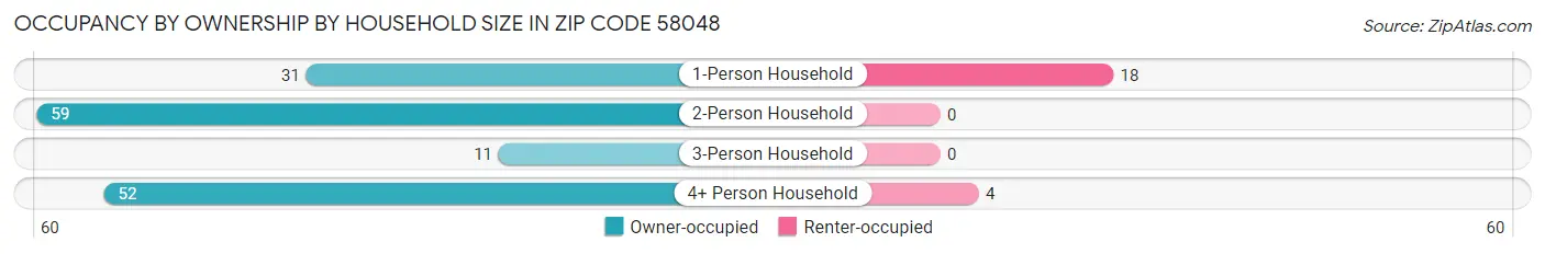 Occupancy by Ownership by Household Size in Zip Code 58048