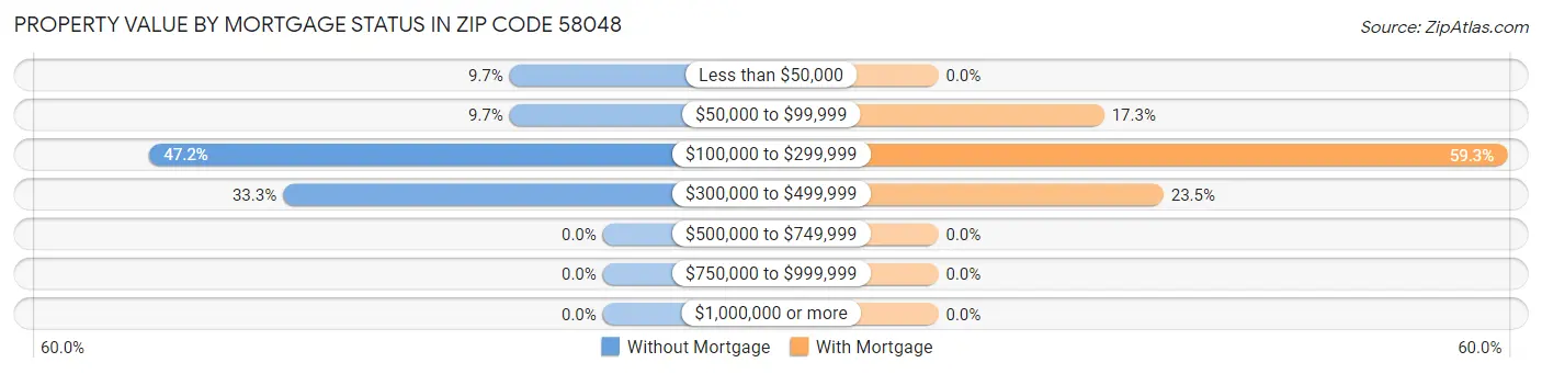 Property Value by Mortgage Status in Zip Code 58048