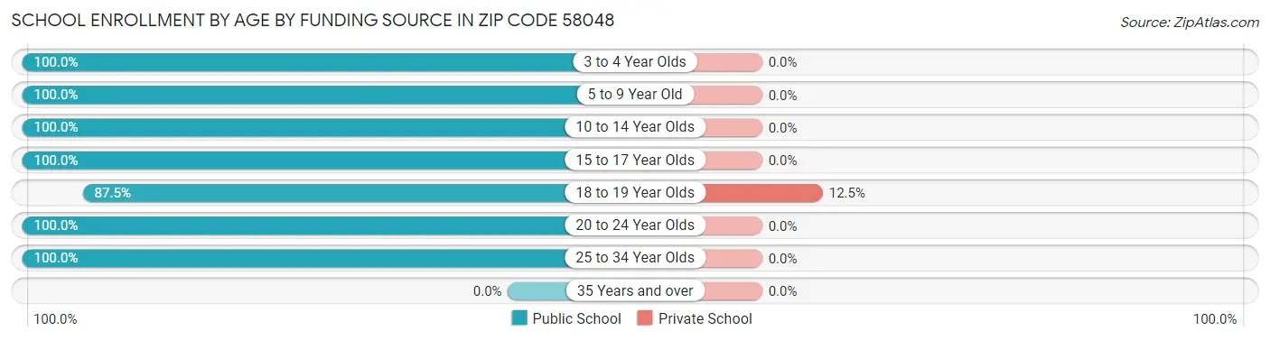 School Enrollment by Age by Funding Source in Zip Code 58048