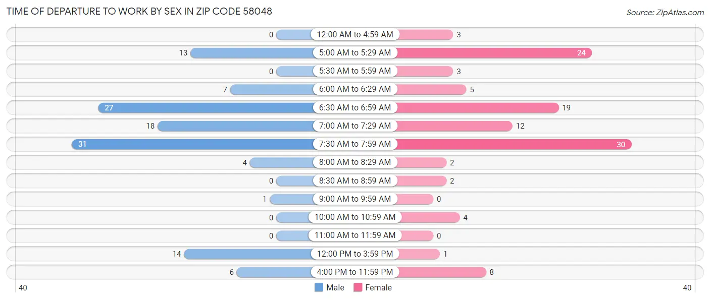 Time of Departure to Work by Sex in Zip Code 58048