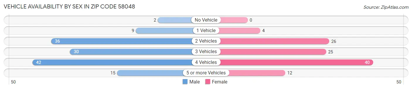 Vehicle Availability by Sex in Zip Code 58048
