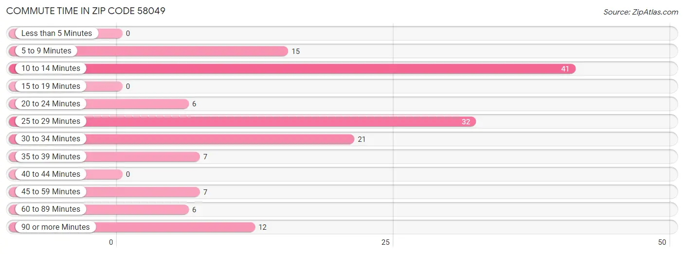 Commute Time in Zip Code 58049