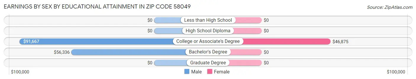 Earnings by Sex by Educational Attainment in Zip Code 58049
