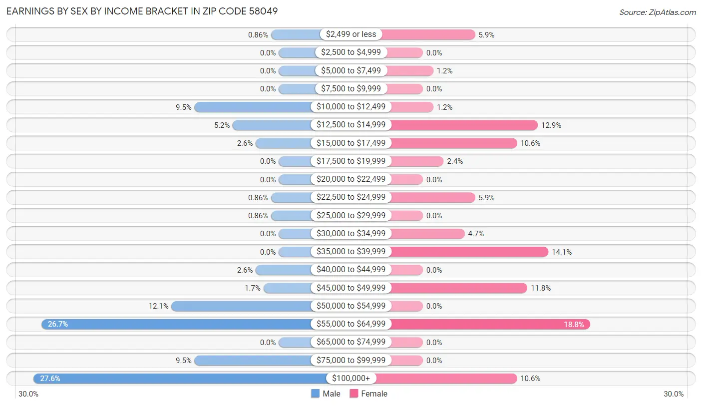 Earnings by Sex by Income Bracket in Zip Code 58049