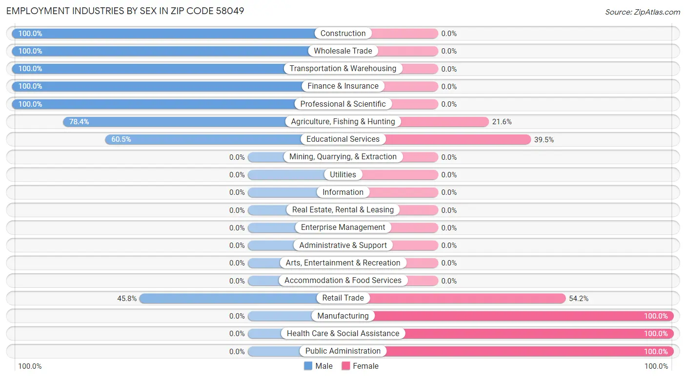 Employment Industries by Sex in Zip Code 58049