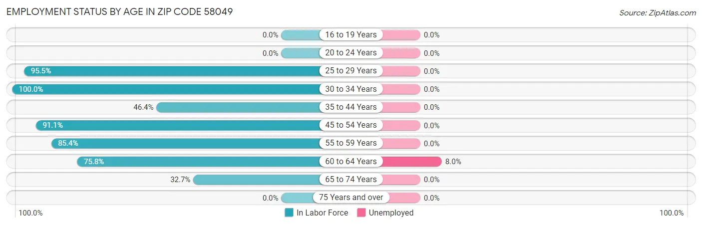 Employment Status by Age in Zip Code 58049