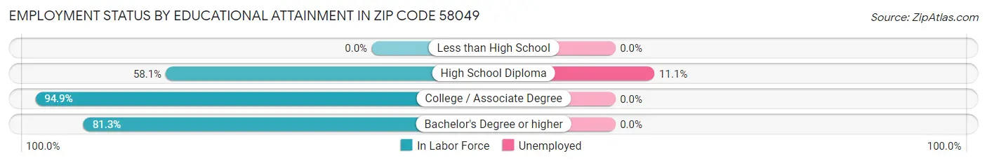 Employment Status by Educational Attainment in Zip Code 58049
