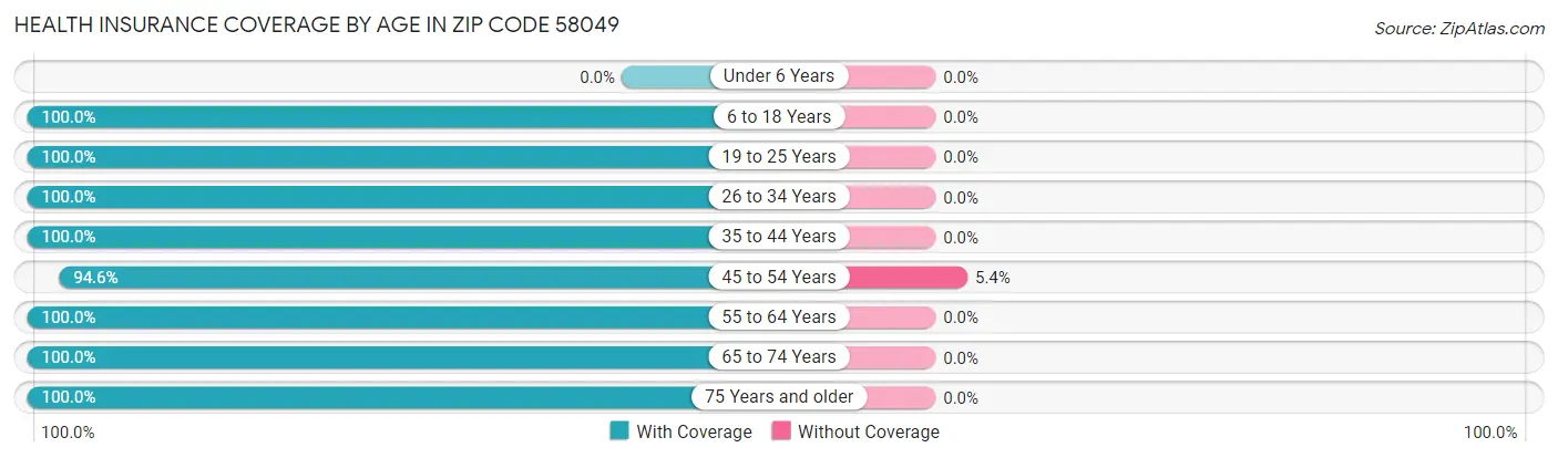 Health Insurance Coverage by Age in Zip Code 58049