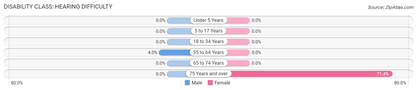 Disability in Zip Code 58049: <span>Hearing Difficulty</span>