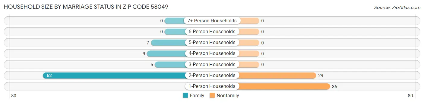 Household Size by Marriage Status in Zip Code 58049