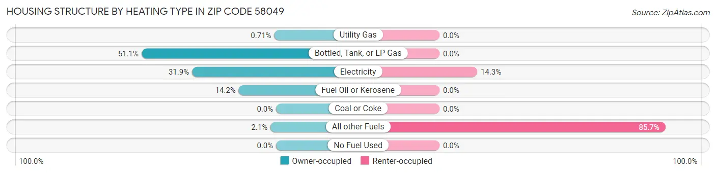 Housing Structure by Heating Type in Zip Code 58049