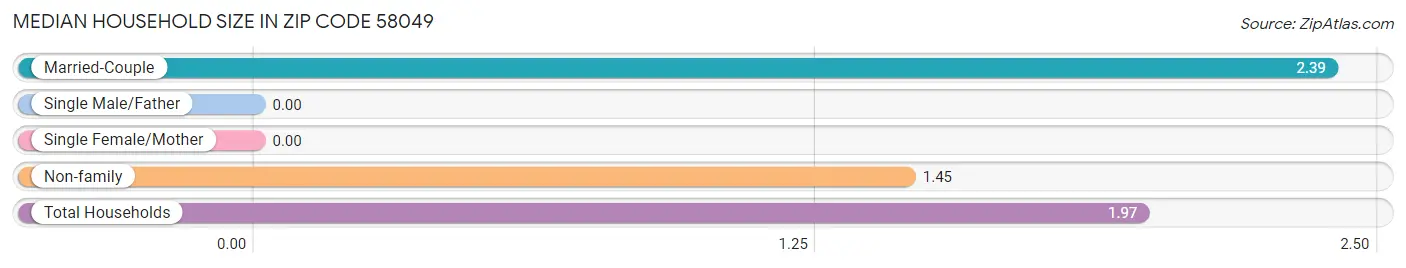 Median Household Size in Zip Code 58049