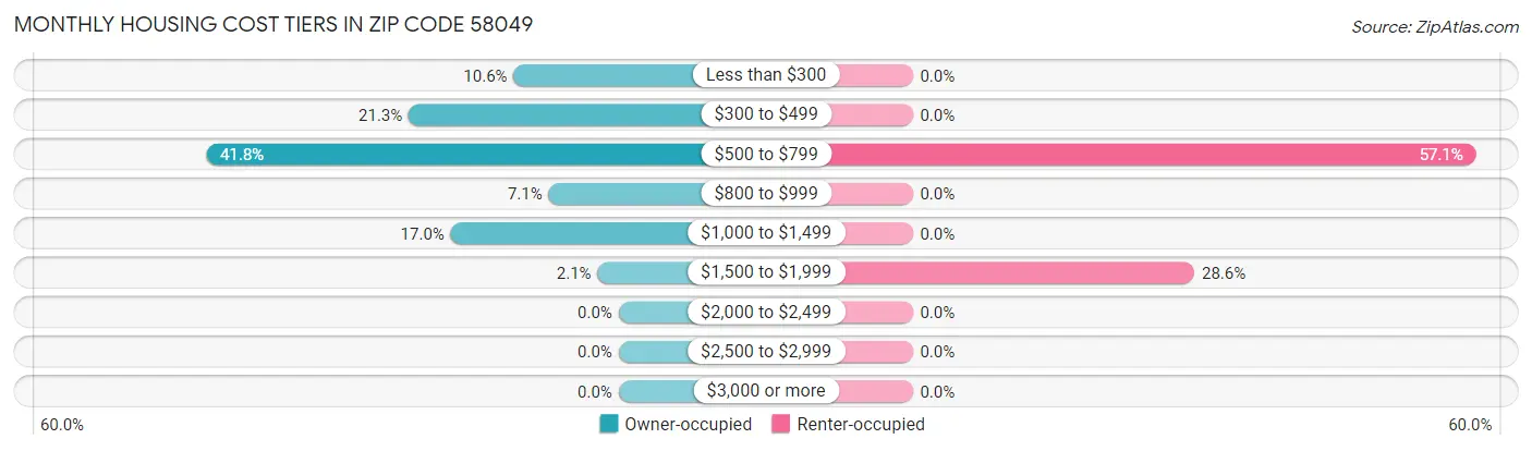 Monthly Housing Cost Tiers in Zip Code 58049