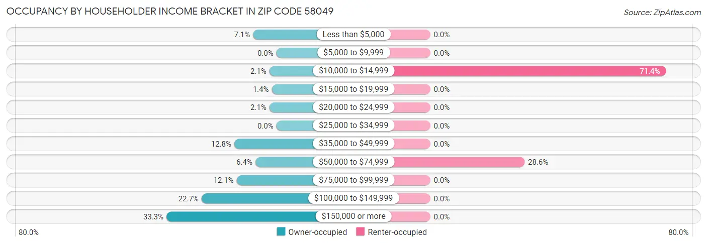 Occupancy by Householder Income Bracket in Zip Code 58049