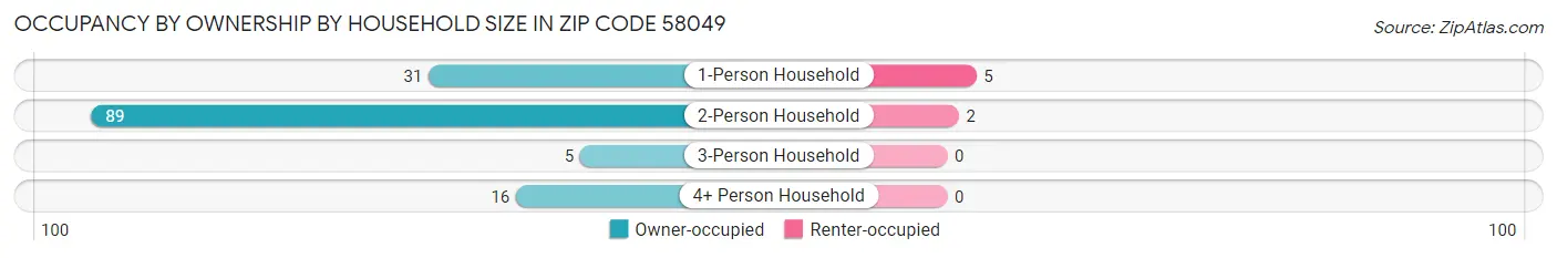 Occupancy by Ownership by Household Size in Zip Code 58049