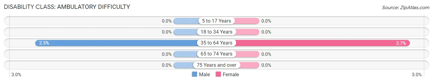 Disability in Zip Code 58051: <span>Ambulatory Difficulty</span>