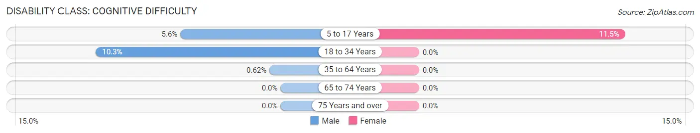 Disability in Zip Code 58051: <span>Cognitive Difficulty</span>