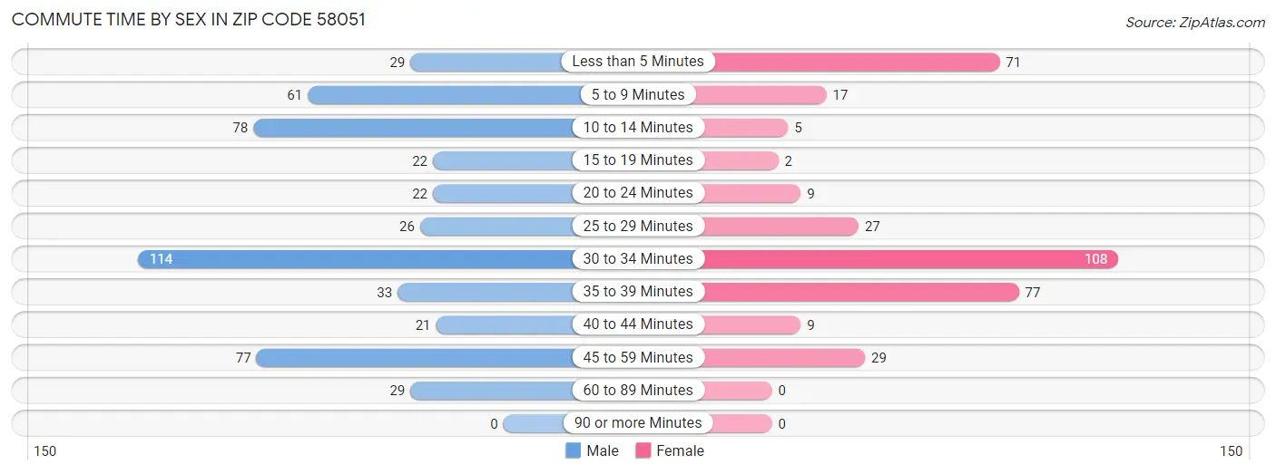 Commute Time by Sex in Zip Code 58051