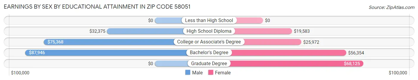 Earnings by Sex by Educational Attainment in Zip Code 58051