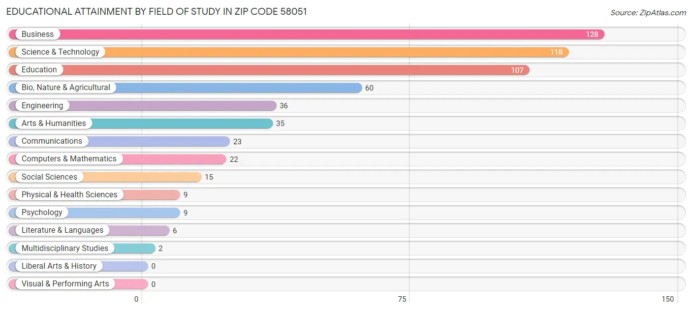 Educational Attainment by Field of Study in Zip Code 58051