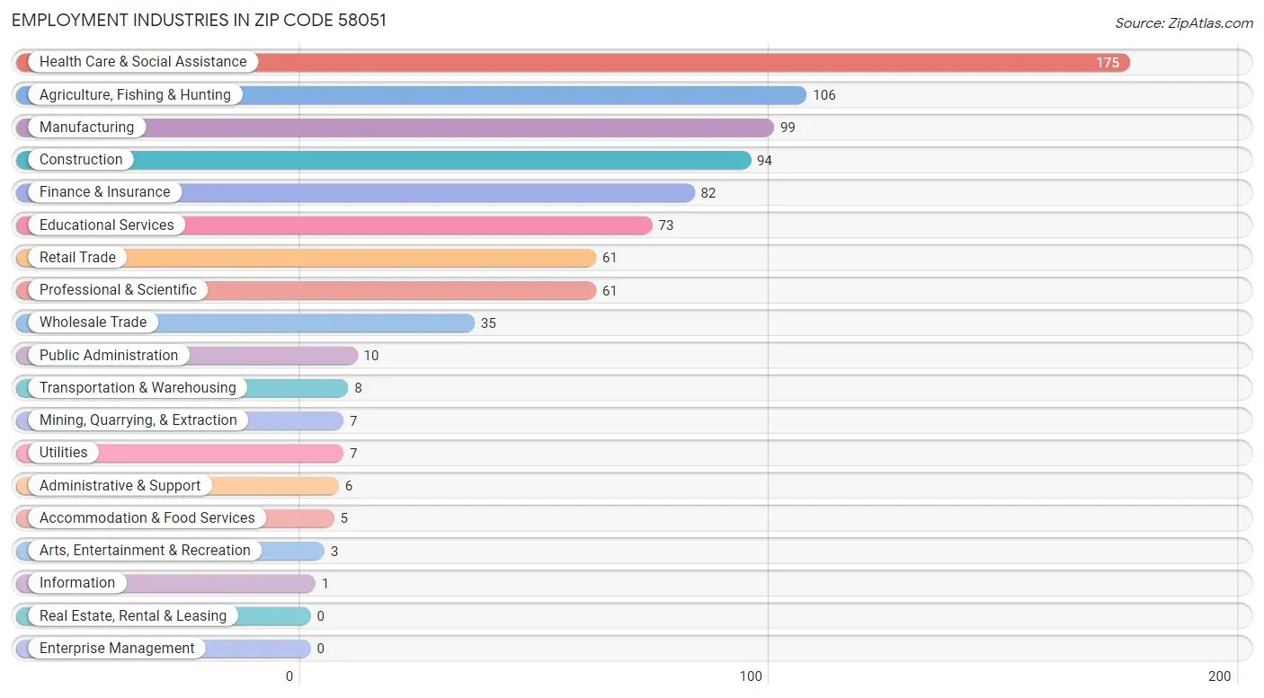 Employment Industries in Zip Code 58051