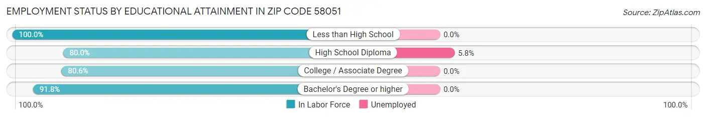Employment Status by Educational Attainment in Zip Code 58051