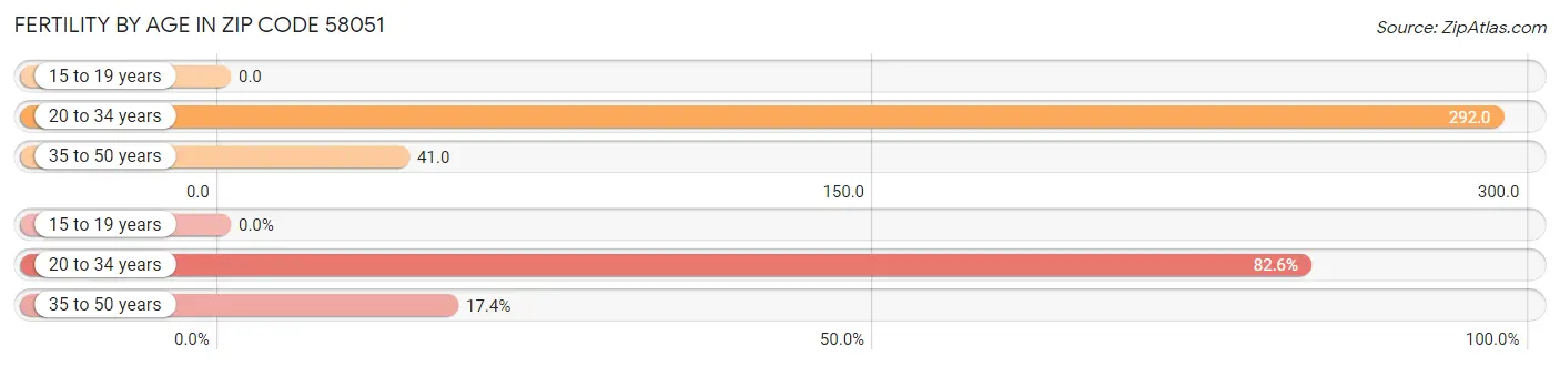 Female Fertility by Age in Zip Code 58051