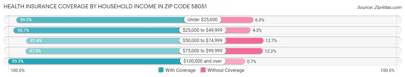 Health Insurance Coverage by Household Income in Zip Code 58051