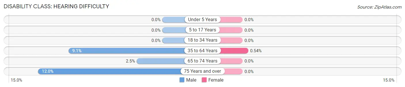 Disability in Zip Code 58051: <span>Hearing Difficulty</span>