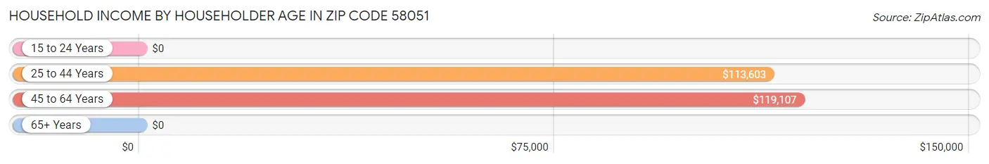 Household Income by Householder Age in Zip Code 58051