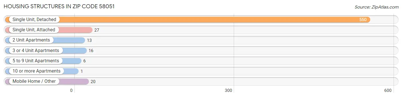 Housing Structures in Zip Code 58051