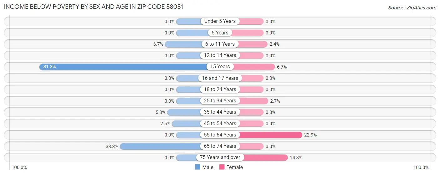 Income Below Poverty by Sex and Age in Zip Code 58051