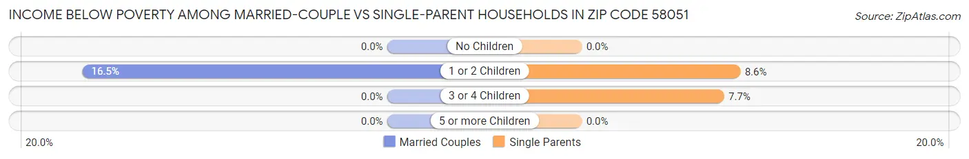 Income Below Poverty Among Married-Couple vs Single-Parent Households in Zip Code 58051