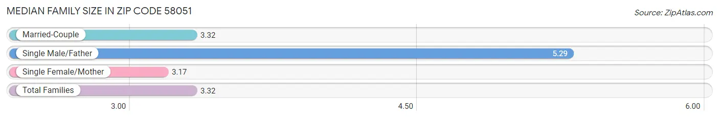 Median Family Size in Zip Code 58051