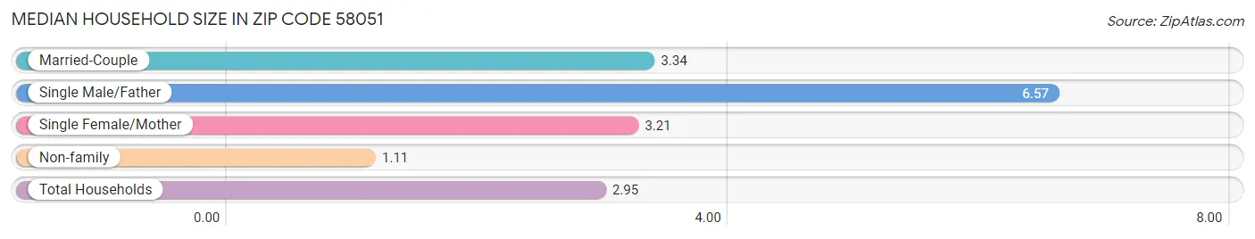 Median Household Size in Zip Code 58051