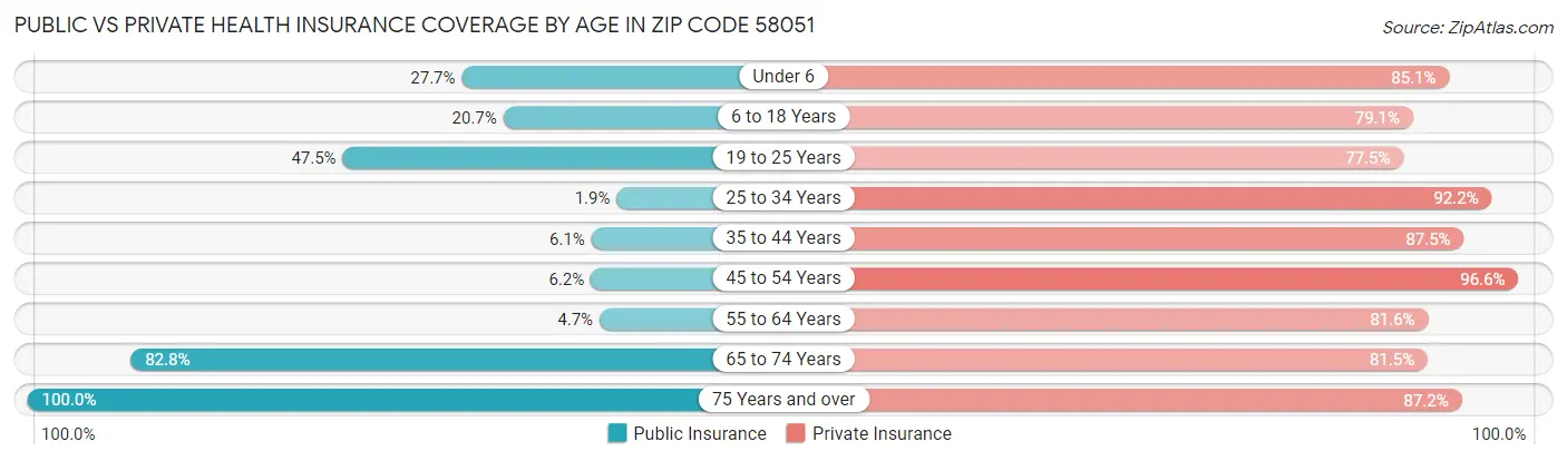 Public vs Private Health Insurance Coverage by Age in Zip Code 58051