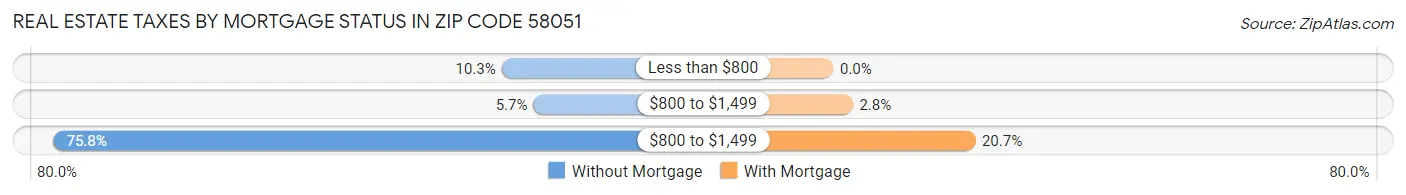 Real Estate Taxes by Mortgage Status in Zip Code 58051