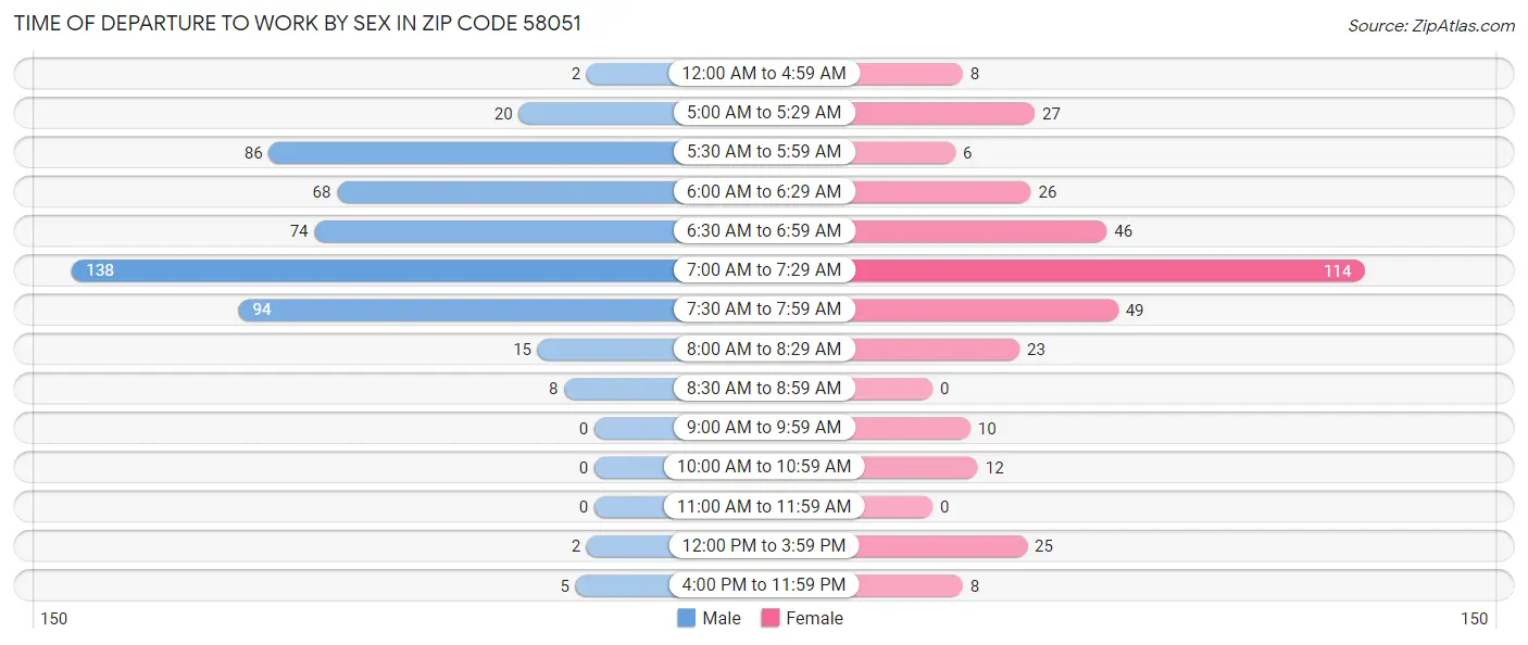 Time of Departure to Work by Sex in Zip Code 58051