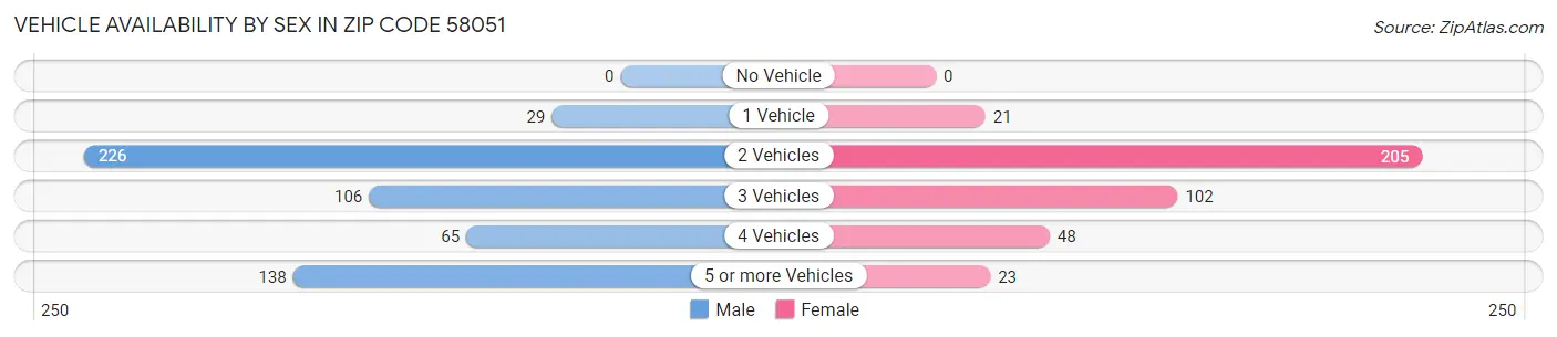 Vehicle Availability by Sex in Zip Code 58051