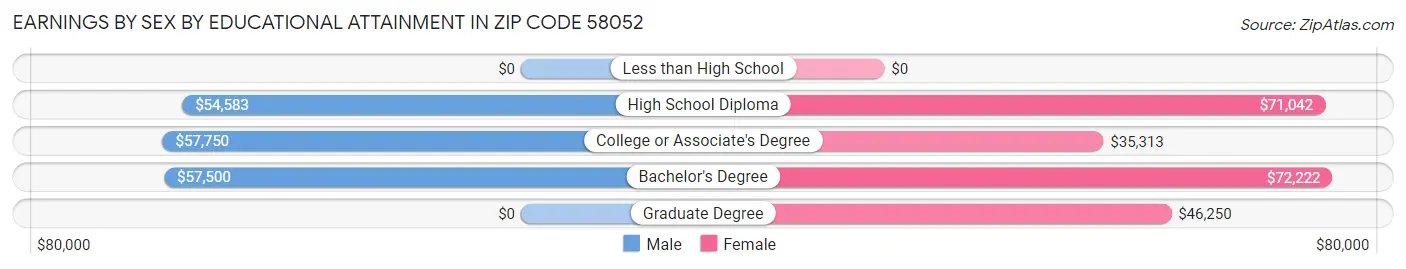 Earnings by Sex by Educational Attainment in Zip Code 58052