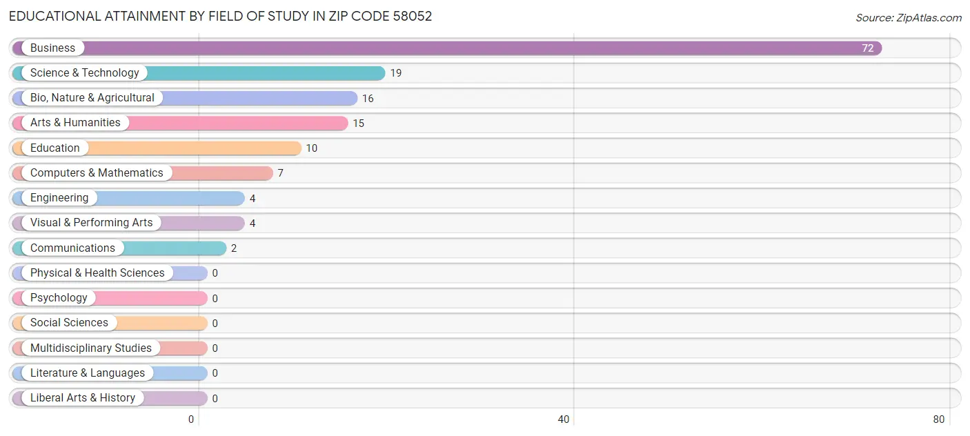Educational Attainment by Field of Study in Zip Code 58052