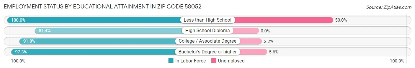 Employment Status by Educational Attainment in Zip Code 58052