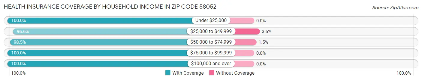 Health Insurance Coverage by Household Income in Zip Code 58052