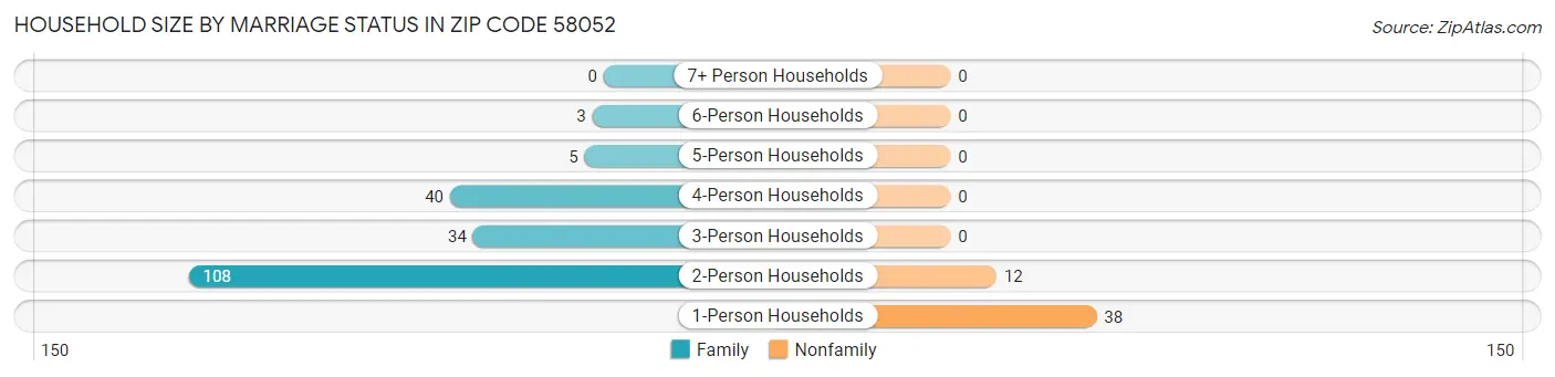 Household Size by Marriage Status in Zip Code 58052