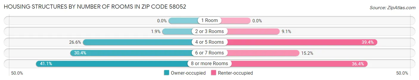 Housing Structures by Number of Rooms in Zip Code 58052