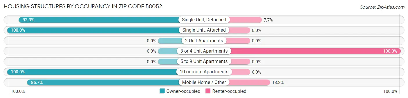 Housing Structures by Occupancy in Zip Code 58052