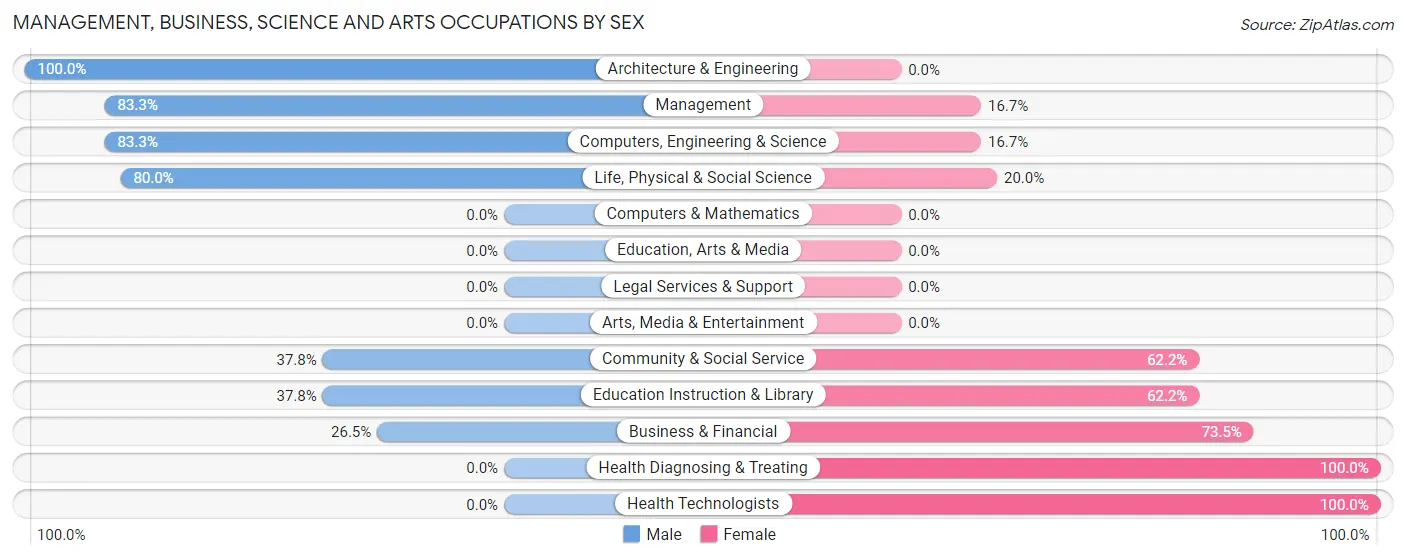 Management, Business, Science and Arts Occupations by Sex in Zip Code 58052