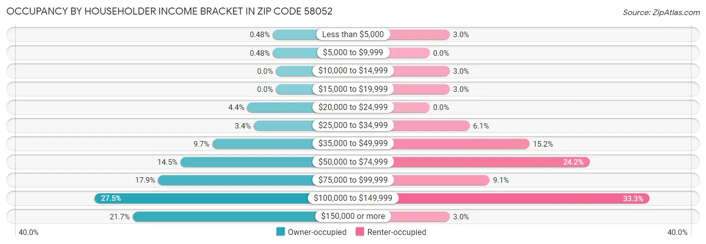 Occupancy by Householder Income Bracket in Zip Code 58052