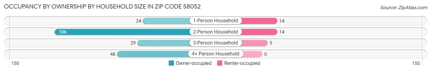 Occupancy by Ownership by Household Size in Zip Code 58052