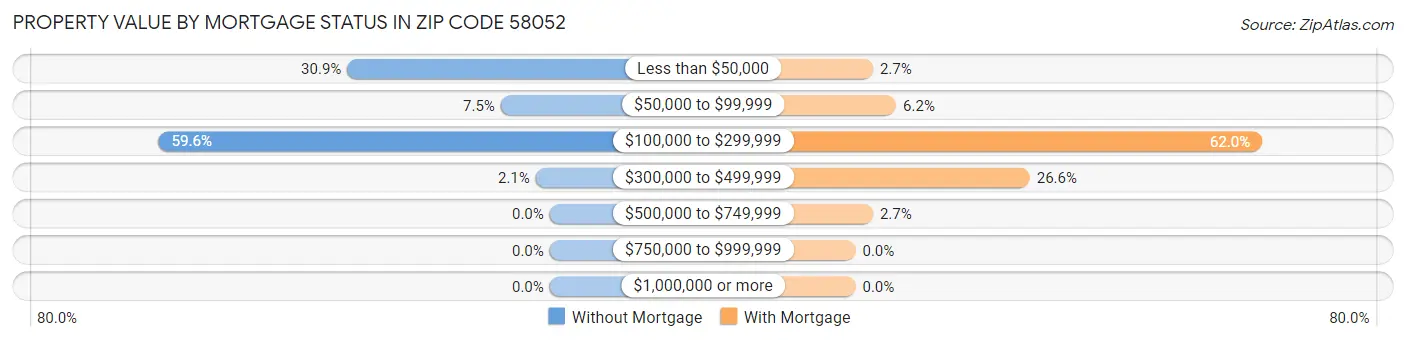 Property Value by Mortgage Status in Zip Code 58052